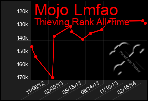 Total Graph of Mojo Lmfao