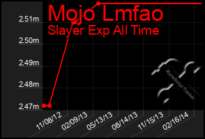 Total Graph of Mojo Lmfao