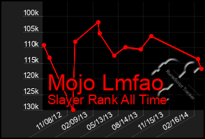 Total Graph of Mojo Lmfao