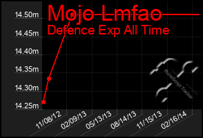 Total Graph of Mojo Lmfao