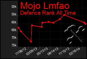 Total Graph of Mojo Lmfao