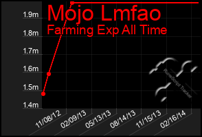 Total Graph of Mojo Lmfao