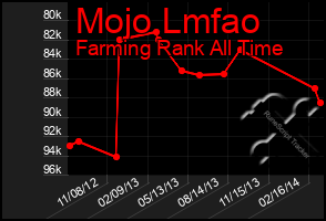 Total Graph of Mojo Lmfao