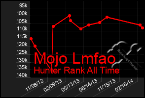 Total Graph of Mojo Lmfao