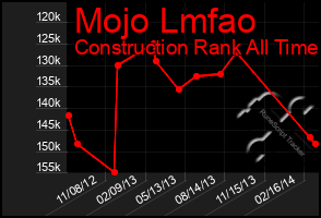 Total Graph of Mojo Lmfao