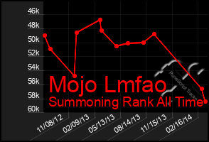 Total Graph of Mojo Lmfao