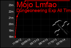 Total Graph of Mojo Lmfao