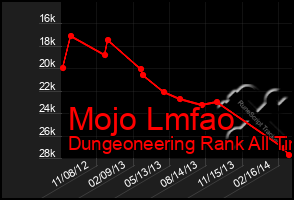 Total Graph of Mojo Lmfao