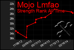 Total Graph of Mojo Lmfao