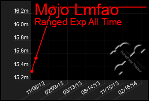 Total Graph of Mojo Lmfao