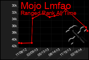 Total Graph of Mojo Lmfao