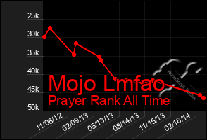 Total Graph of Mojo Lmfao