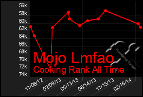 Total Graph of Mojo Lmfao