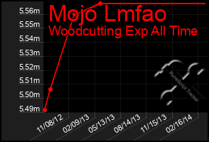 Total Graph of Mojo Lmfao