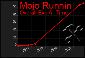 Total Graph of Mojo Runnin