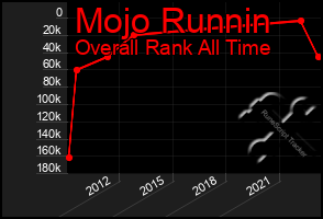 Total Graph of Mojo Runnin