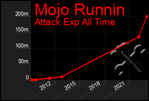 Total Graph of Mojo Runnin