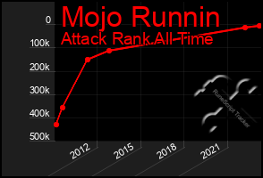 Total Graph of Mojo Runnin