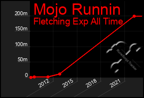 Total Graph of Mojo Runnin