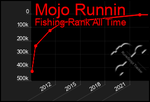 Total Graph of Mojo Runnin