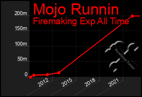 Total Graph of Mojo Runnin