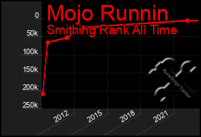 Total Graph of Mojo Runnin