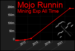 Total Graph of Mojo Runnin