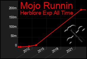 Total Graph of Mojo Runnin