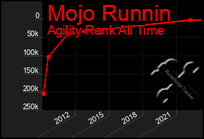 Total Graph of Mojo Runnin