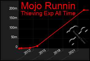 Total Graph of Mojo Runnin