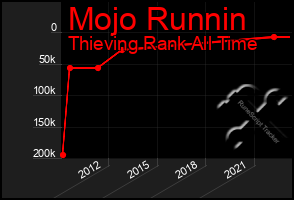 Total Graph of Mojo Runnin