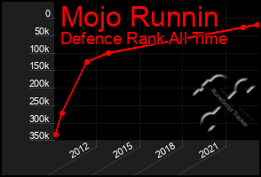 Total Graph of Mojo Runnin