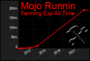 Total Graph of Mojo Runnin