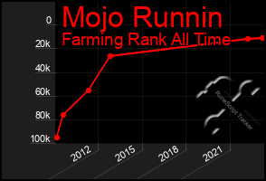 Total Graph of Mojo Runnin