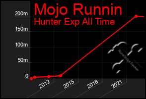 Total Graph of Mojo Runnin