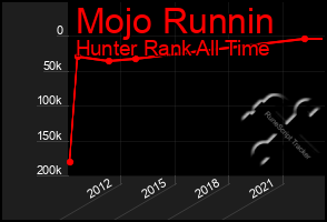 Total Graph of Mojo Runnin