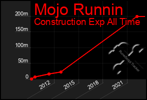 Total Graph of Mojo Runnin