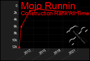 Total Graph of Mojo Runnin