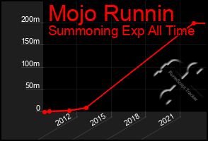 Total Graph of Mojo Runnin