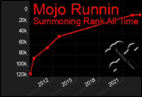 Total Graph of Mojo Runnin