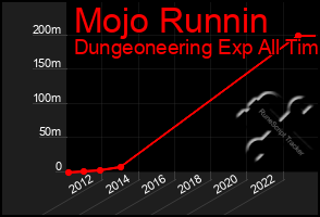 Total Graph of Mojo Runnin