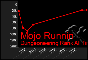 Total Graph of Mojo Runnin