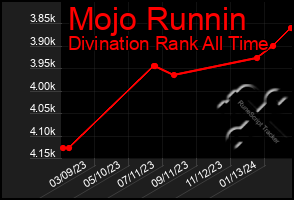 Total Graph of Mojo Runnin