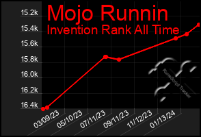 Total Graph of Mojo Runnin