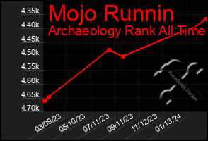 Total Graph of Mojo Runnin