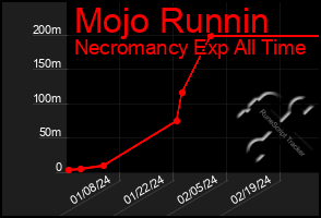 Total Graph of Mojo Runnin