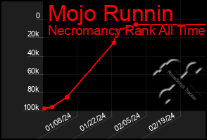 Total Graph of Mojo Runnin