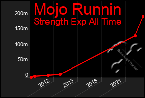 Total Graph of Mojo Runnin