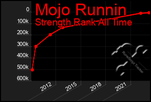 Total Graph of Mojo Runnin