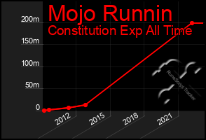 Total Graph of Mojo Runnin